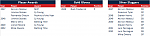 MLB The Show 47 52 Awards